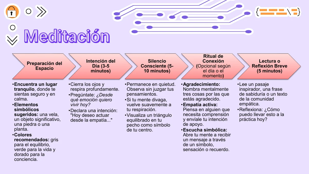 Línea de tiempo de la meditación guiada